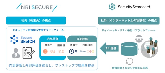 Secure SketCHとSSCのサイバーセキュリティ格付けプラットフォームとの連携イメージ