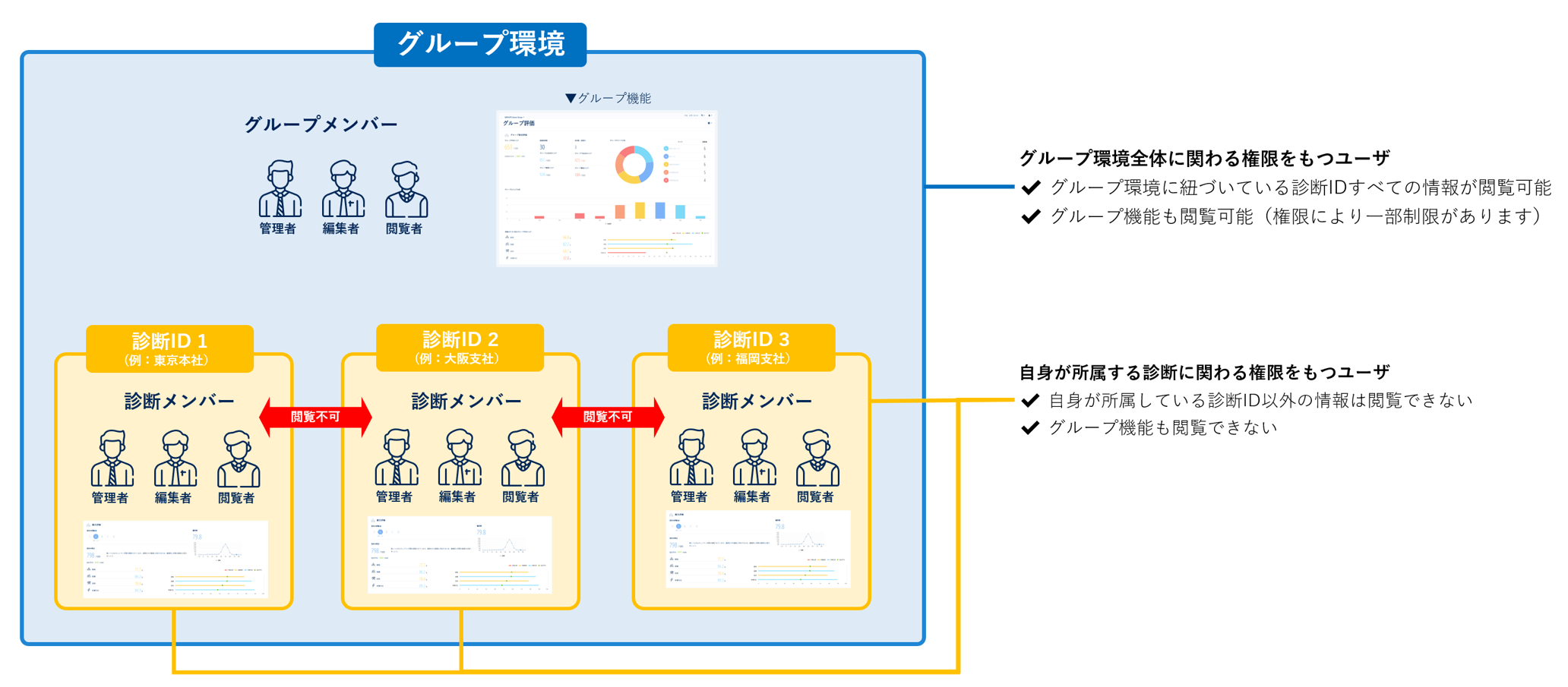 権限の管理について