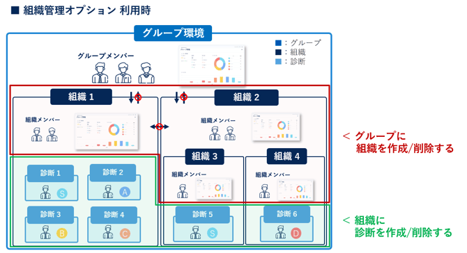 組織・診断を追加-削除する_001