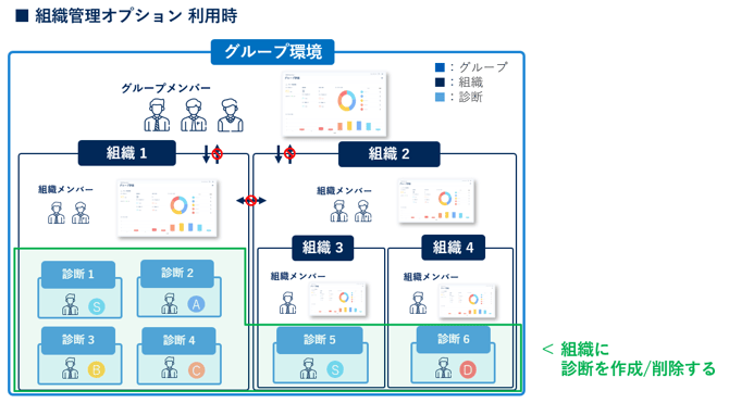 組織・診断を追加-削除する_003