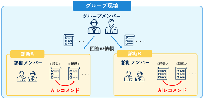 AIレコメンドを活用する