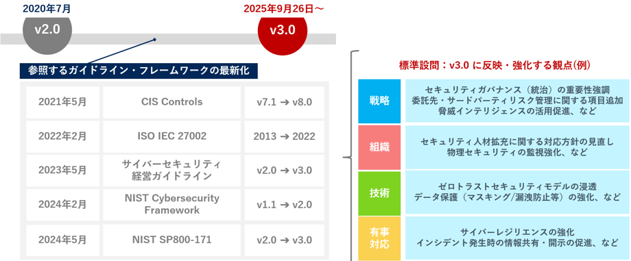 75の標準設問を改定し、時代に即した最新設問で評価いただけるように