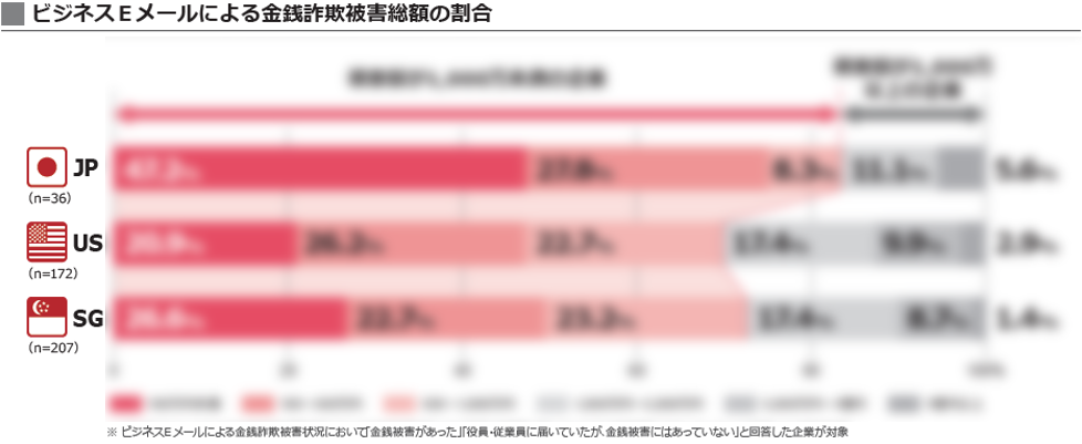 セキュリティ事故の傾向分析、海外と日本の明確な「違い」とは？｜NRIセキュア調査