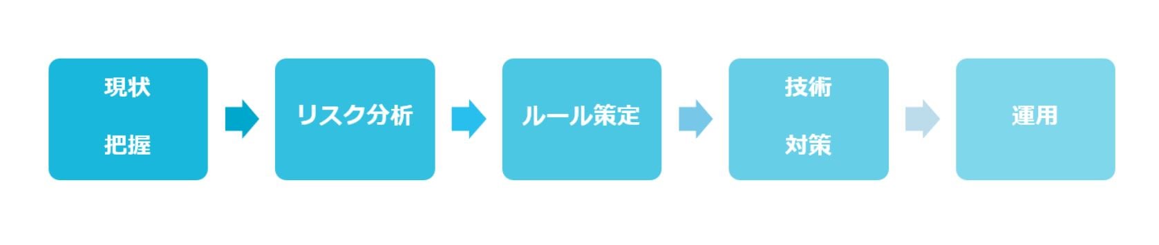 工場セキュリティ対策のポイント 前編 現状把握 が最初の一歩